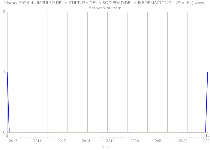 Visitas 2024 de IMPULSO DE LA CULTURA DE LA SOCIEDAD DE LA INFORMACION SL. (España) 