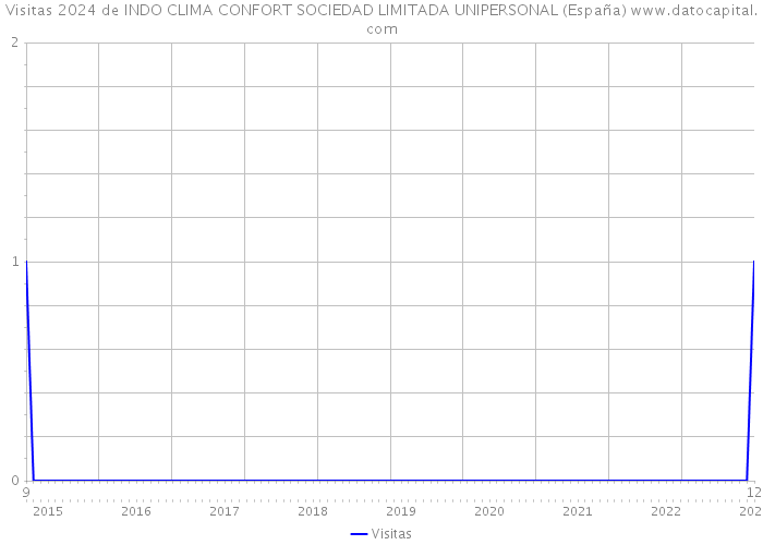 Visitas 2024 de INDO CLIMA CONFORT SOCIEDAD LIMITADA UNIPERSONAL (España) 