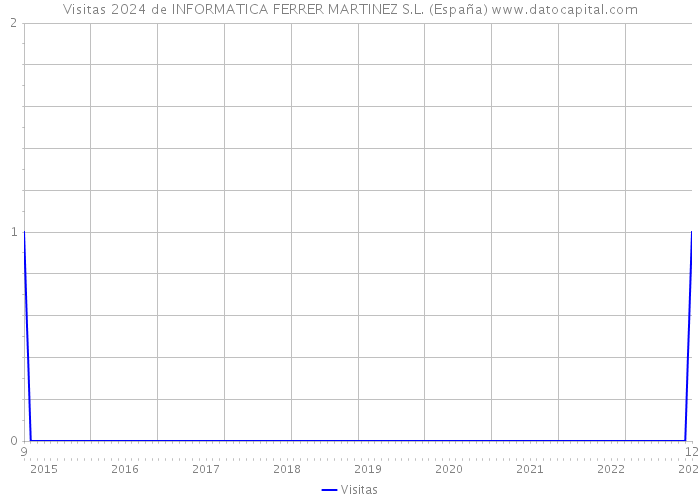 Visitas 2024 de INFORMATICA FERRER MARTINEZ S.L. (España) 