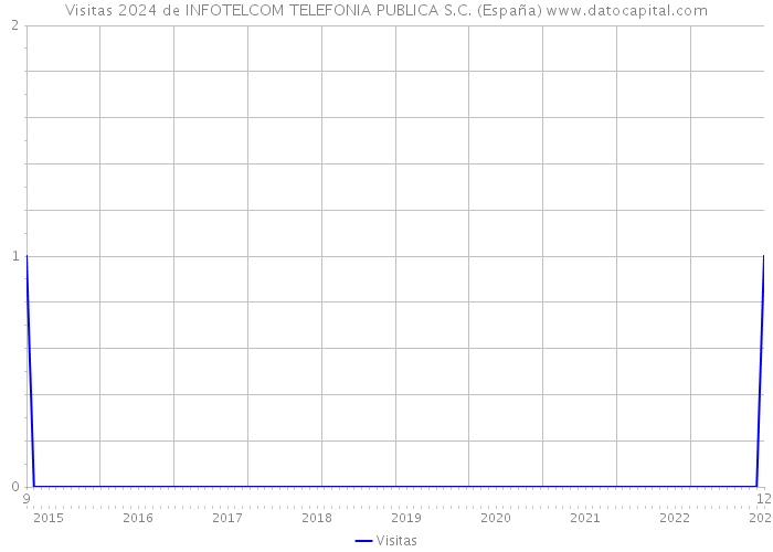 Visitas 2024 de INFOTELCOM TELEFONIA PUBLICA S.C. (España) 
