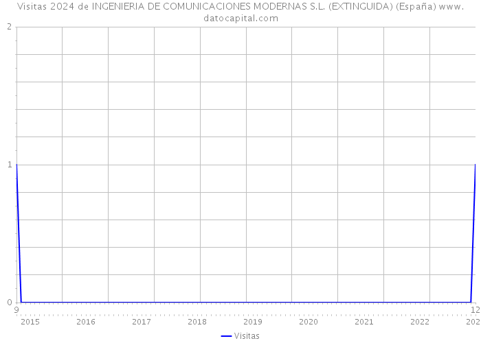 Visitas 2024 de INGENIERIA DE COMUNICACIONES MODERNAS S.L. (EXTINGUIDA) (España) 