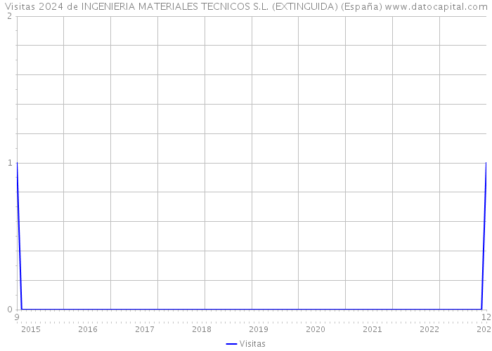 Visitas 2024 de INGENIERIA MATERIALES TECNICOS S.L. (EXTINGUIDA) (España) 