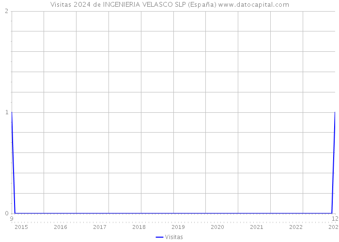 Visitas 2024 de INGENIERIA VELASCO SLP (España) 