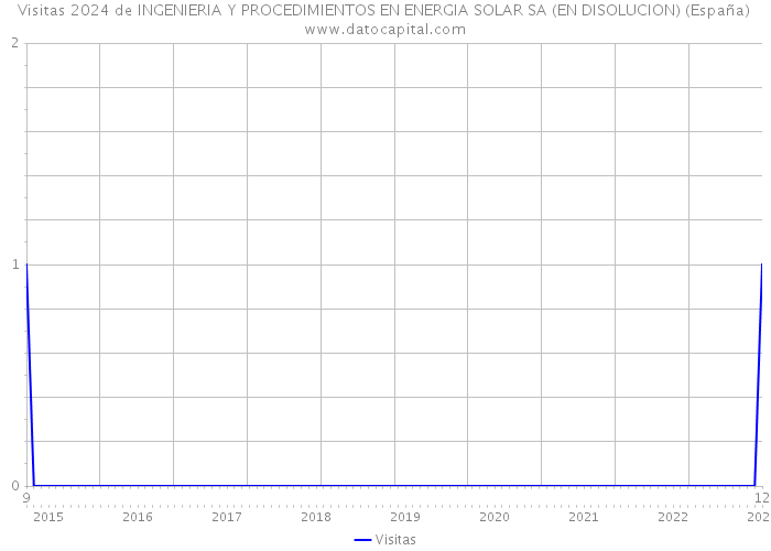 Visitas 2024 de INGENIERIA Y PROCEDIMIENTOS EN ENERGIA SOLAR SA (EN DISOLUCION) (España) 