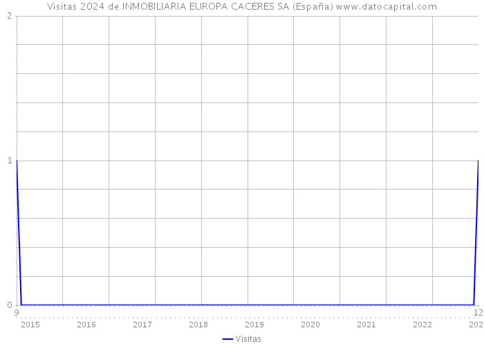 Visitas 2024 de INMOBILIARIA EUROPA CACERES SA (España) 