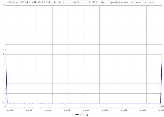 Visitas 2024 de INMOBILIARIA LA SERRETA S.L. (EXTINGUIDA) (España) 
