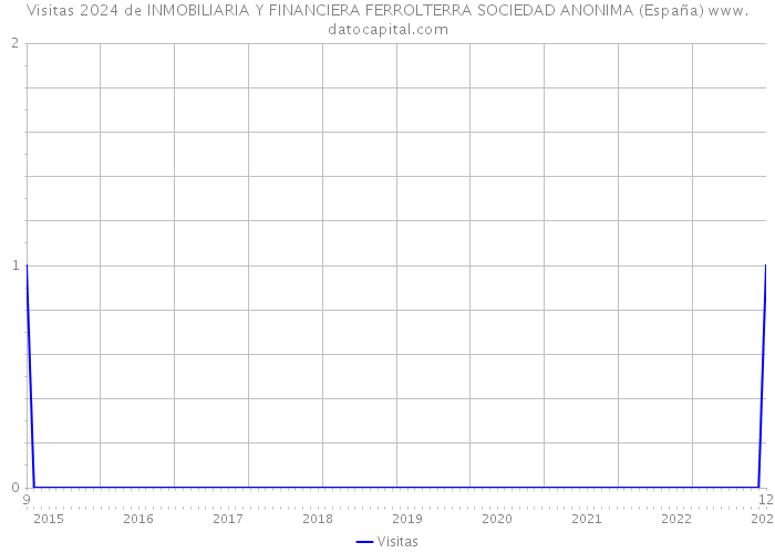 Visitas 2024 de INMOBILIARIA Y FINANCIERA FERROLTERRA SOCIEDAD ANONIMA (España) 