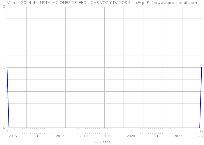 Visitas 2024 de INSTALACIONES TELEFONICAS VOZ Y DATOS S.L. (España) 