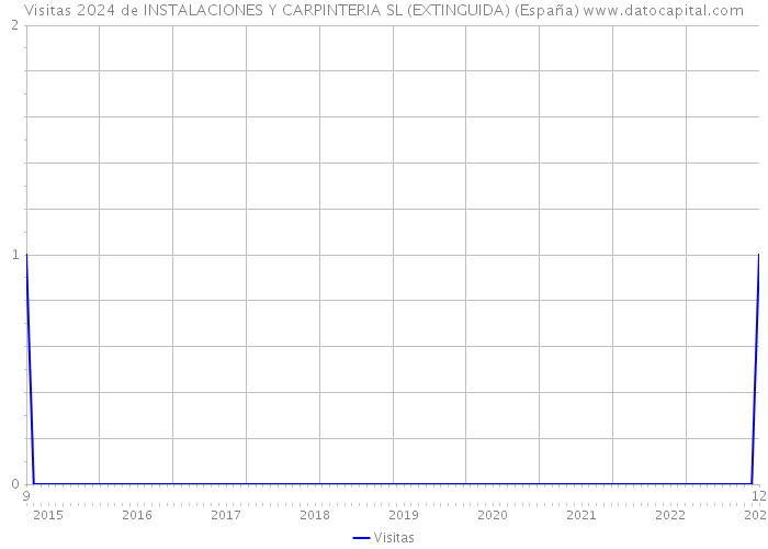 Visitas 2024 de INSTALACIONES Y CARPINTERIA SL (EXTINGUIDA) (España) 
