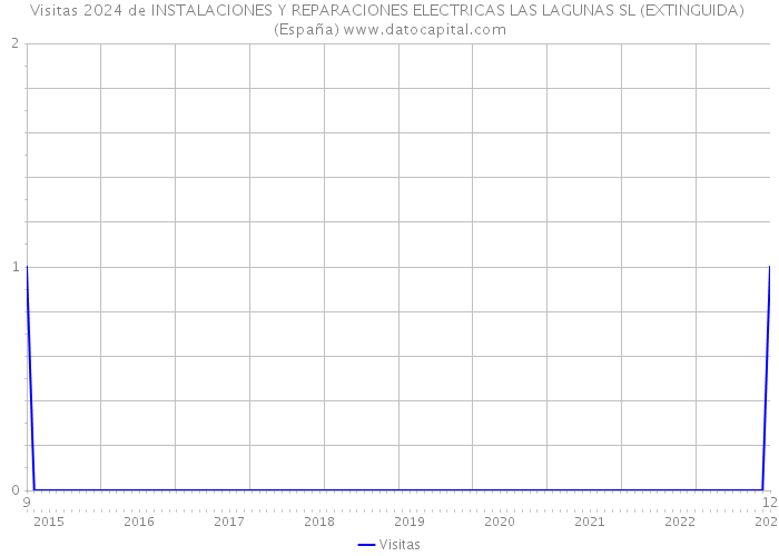 Visitas 2024 de INSTALACIONES Y REPARACIONES ELECTRICAS LAS LAGUNAS SL (EXTINGUIDA) (España) 