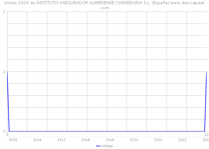 Visitas 2024 de INSTITUTO ASEGURADOR ALMERIENSE CORREDURIA S.L. (España) 