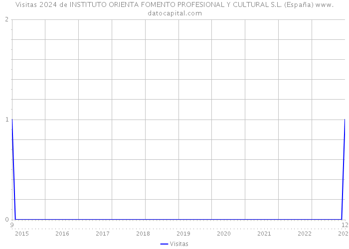 Visitas 2024 de INSTITUTO ORIENTA FOMENTO PROFESIONAL Y CULTURAL S.L. (España) 
