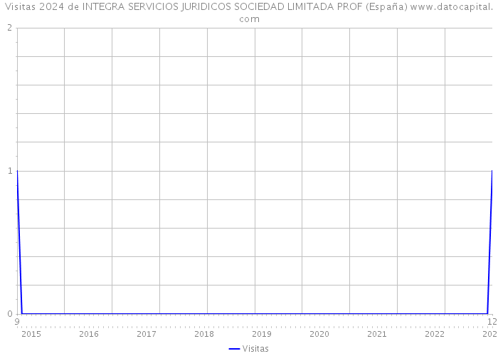 Visitas 2024 de INTEGRA SERVICIOS JURIDICOS SOCIEDAD LIMITADA PROF (España) 