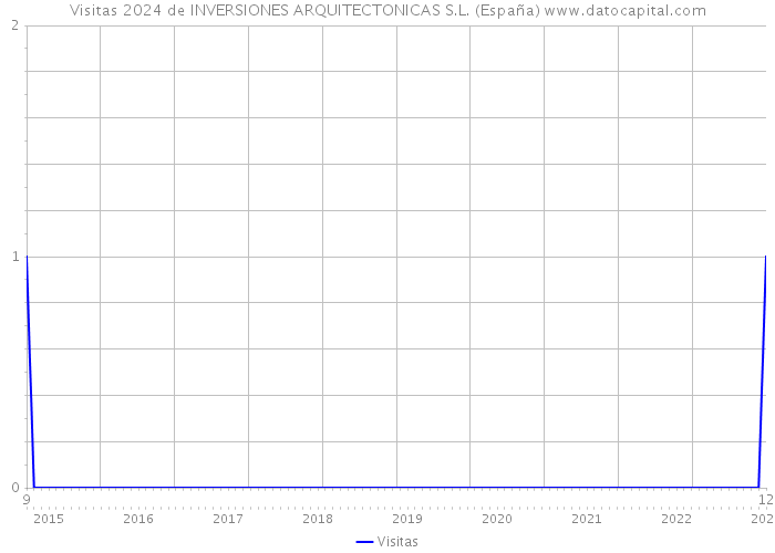 Visitas 2024 de INVERSIONES ARQUITECTONICAS S.L. (España) 