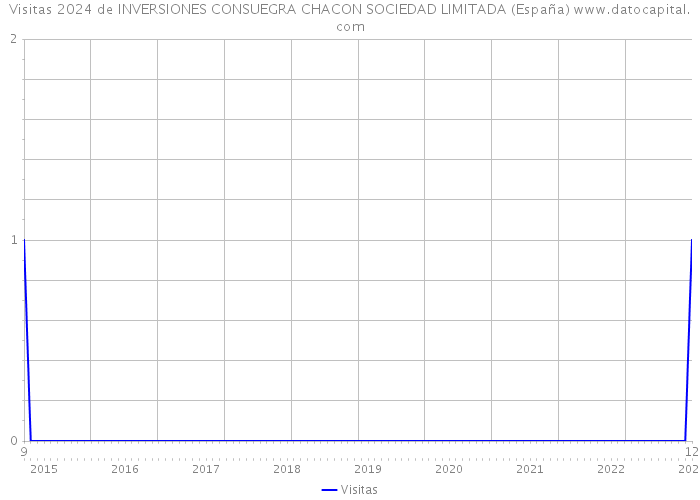 Visitas 2024 de INVERSIONES CONSUEGRA CHACON SOCIEDAD LIMITADA (España) 