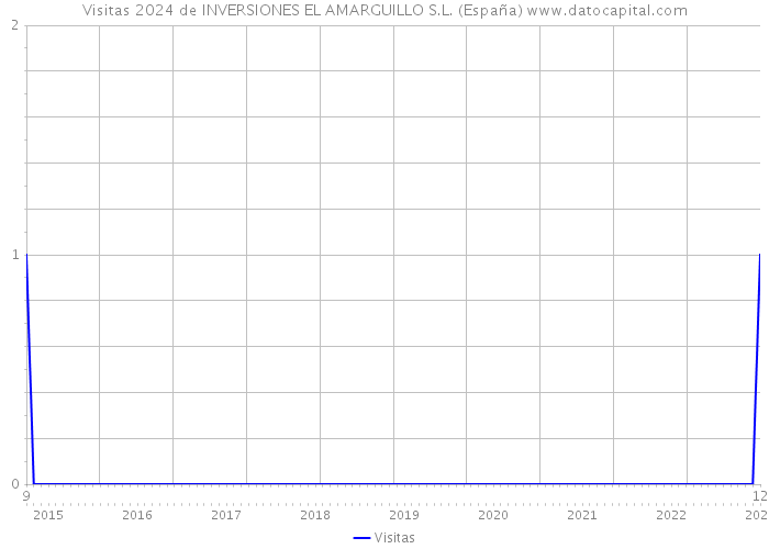 Visitas 2024 de INVERSIONES EL AMARGUILLO S.L. (España) 