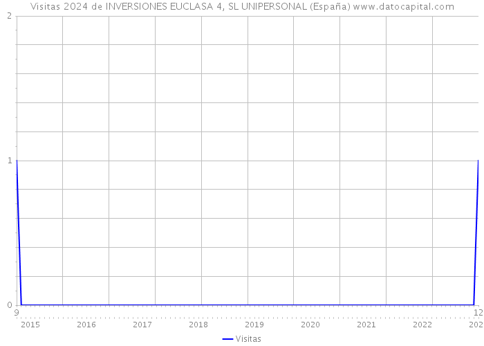 Visitas 2024 de INVERSIONES EUCLASA 4, SL UNIPERSONAL (España) 