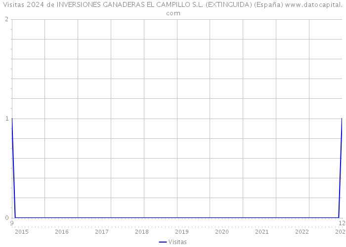 Visitas 2024 de INVERSIONES GANADERAS EL CAMPILLO S.L. (EXTINGUIDA) (España) 