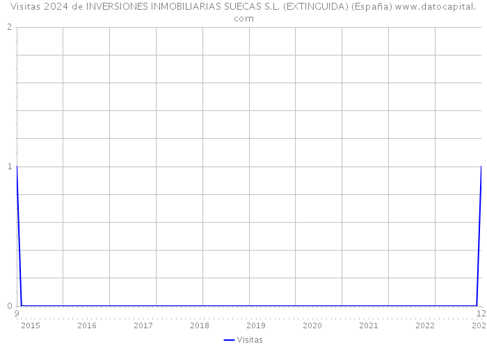 Visitas 2024 de INVERSIONES INMOBILIARIAS SUECAS S.L. (EXTINGUIDA) (España) 