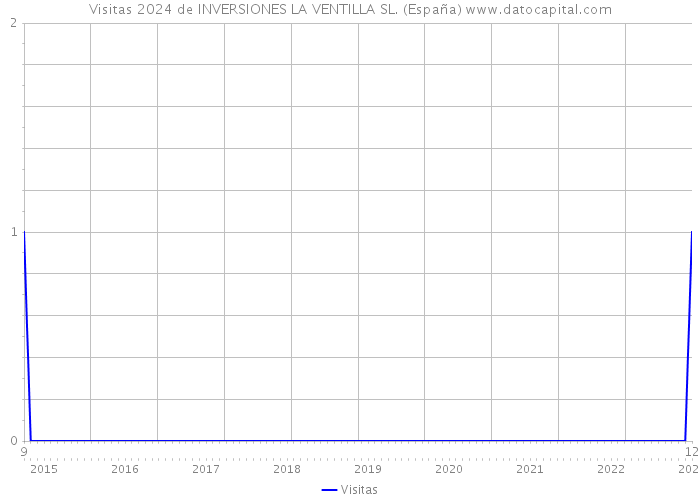 Visitas 2024 de INVERSIONES LA VENTILLA SL. (España) 