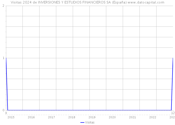 Visitas 2024 de INVERSIONES Y ESTUDIOS FINANCIEROS SA (España) 
