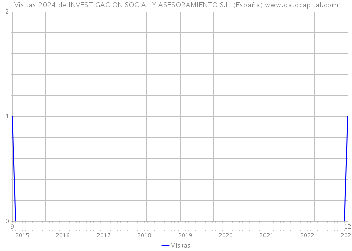Visitas 2024 de INVESTIGACION SOCIAL Y ASESORAMIENTO S.L. (España) 