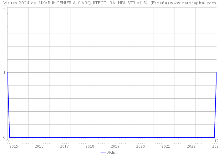 Visitas 2024 de INXAR INGENIERIA Y ARQUITECTURA INDUSTRIAL SL. (España) 