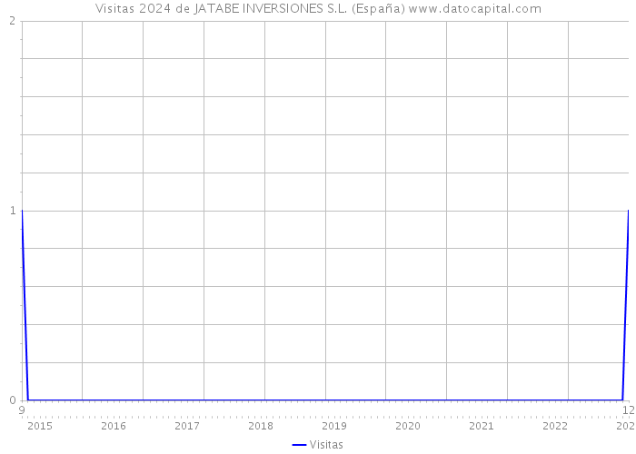 Visitas 2024 de JATABE INVERSIONES S.L. (España) 