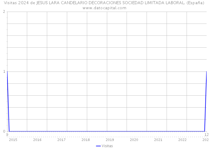 Visitas 2024 de JESUS LARA CANDELARIO DECORACIONES SOCIEDAD LIMITADA LABORAL. (España) 