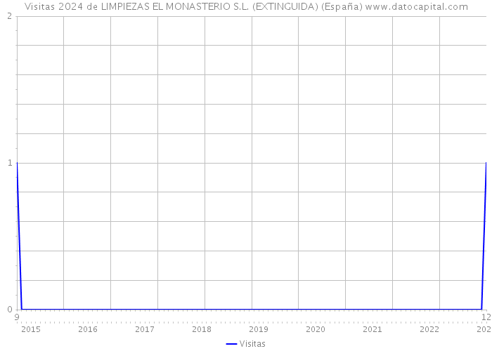 Visitas 2024 de LIMPIEZAS EL MONASTERIO S.L. (EXTINGUIDA) (España) 