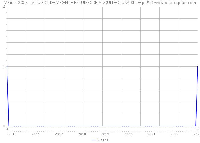 Visitas 2024 de LUIS G. DE VICENTE ESTUDIO DE ARQUITECTURA SL (España) 