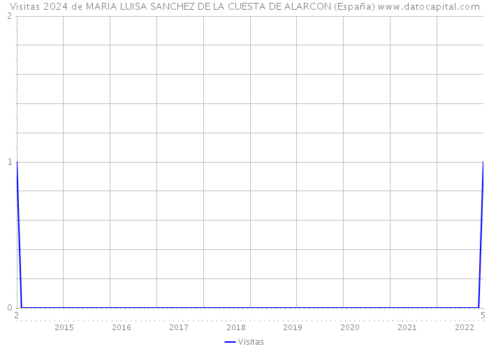 Visitas 2024 de MARIA LUISA SANCHEZ DE LA CUESTA DE ALARCON (España) 