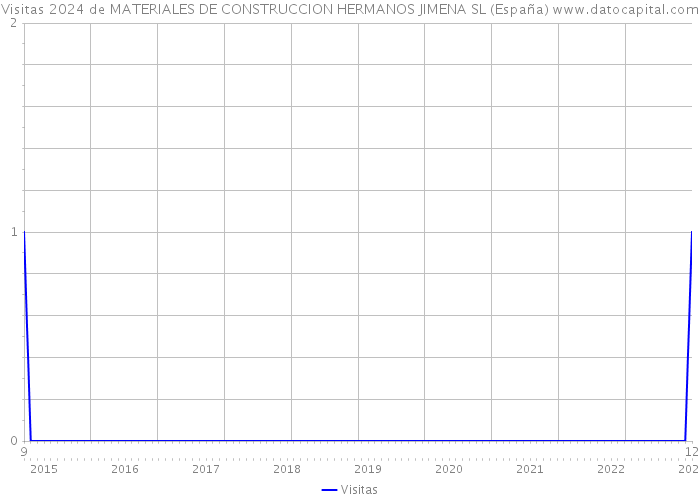 Visitas 2024 de MATERIALES DE CONSTRUCCION HERMANOS JIMENA SL (España) 