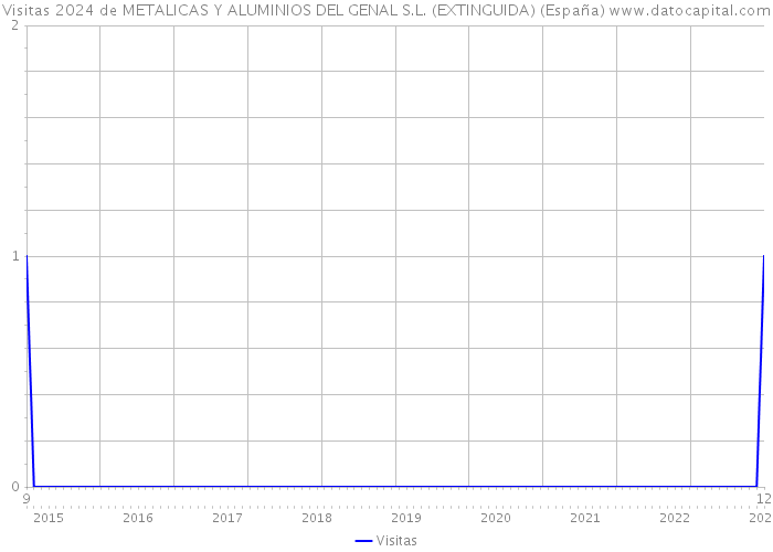 Visitas 2024 de METALICAS Y ALUMINIOS DEL GENAL S.L. (EXTINGUIDA) (España) 