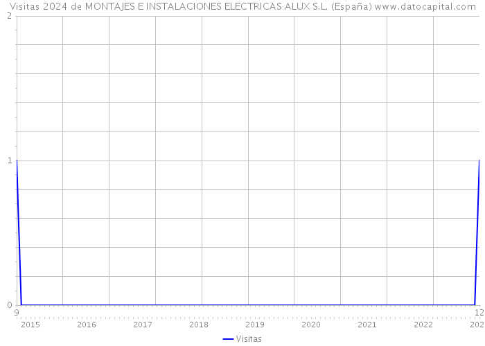 Visitas 2024 de MONTAJES E INSTALACIONES ELECTRICAS ALUX S.L. (España) 