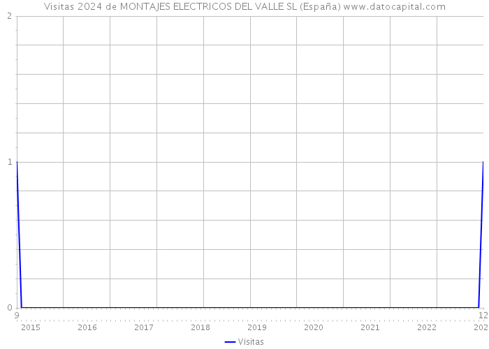 Visitas 2024 de MONTAJES ELECTRICOS DEL VALLE SL (España) 