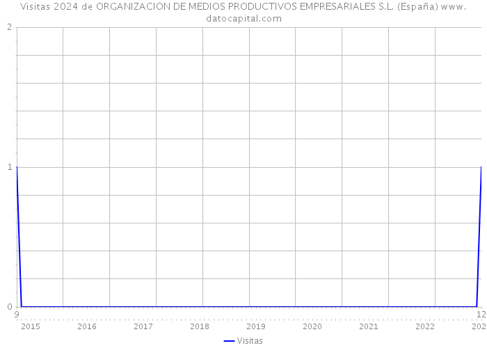 Visitas 2024 de ORGANIZACION DE MEDIOS PRODUCTIVOS EMPRESARIALES S.L. (España) 