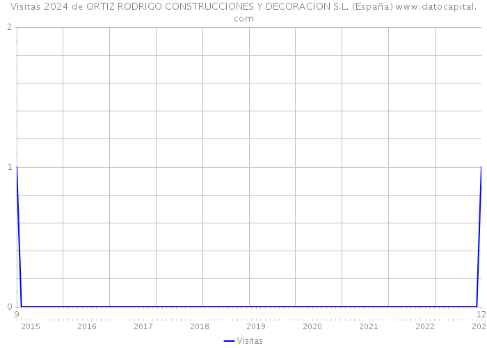 Visitas 2024 de ORTIZ RODRIGO CONSTRUCCIONES Y DECORACION S.L. (España) 