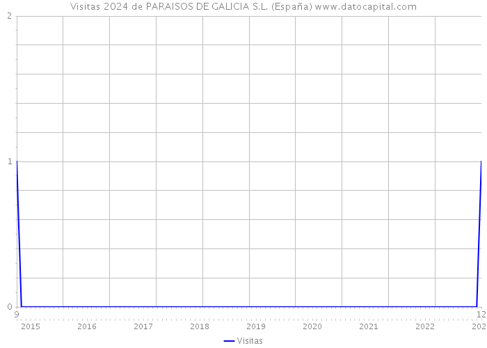 Visitas 2024 de PARAISOS DE GALICIA S.L. (España) 