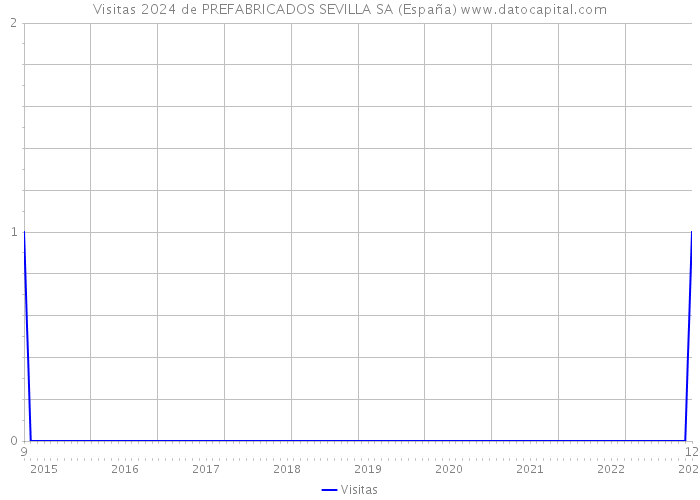 Visitas 2024 de PREFABRICADOS SEVILLA SA (España) 