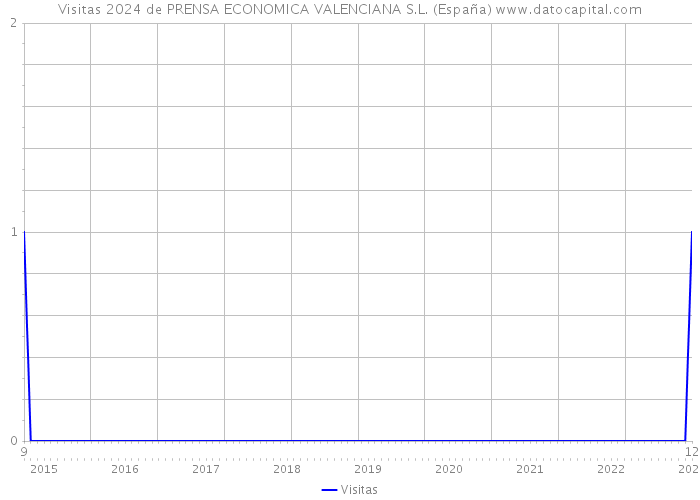 Visitas 2024 de PRENSA ECONOMICA VALENCIANA S.L. (España) 