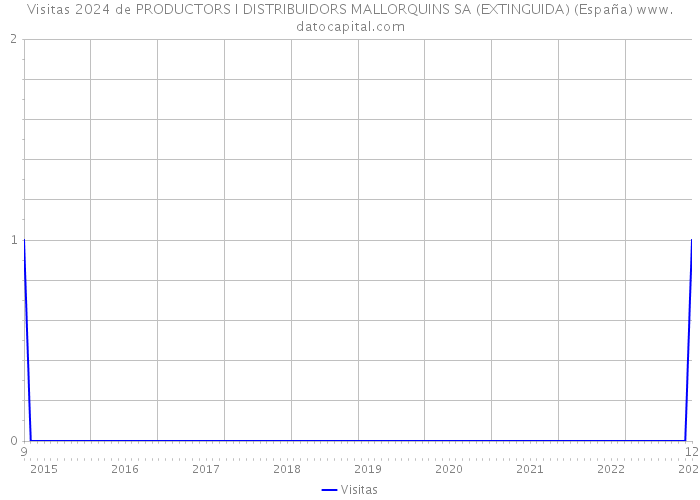 Visitas 2024 de PRODUCTORS I DISTRIBUIDORS MALLORQUINS SA (EXTINGUIDA) (España) 