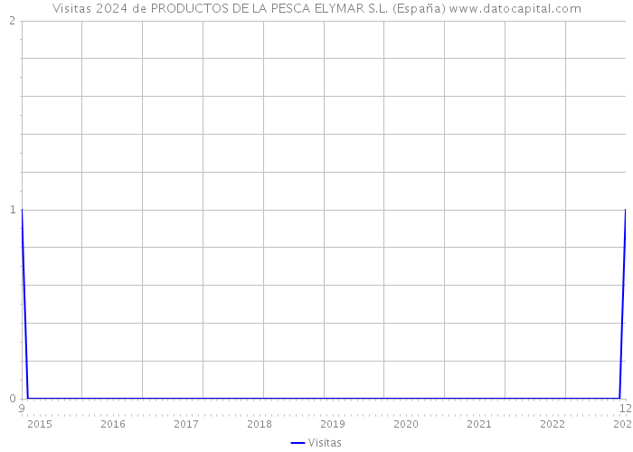 Visitas 2024 de PRODUCTOS DE LA PESCA ELYMAR S.L. (España) 