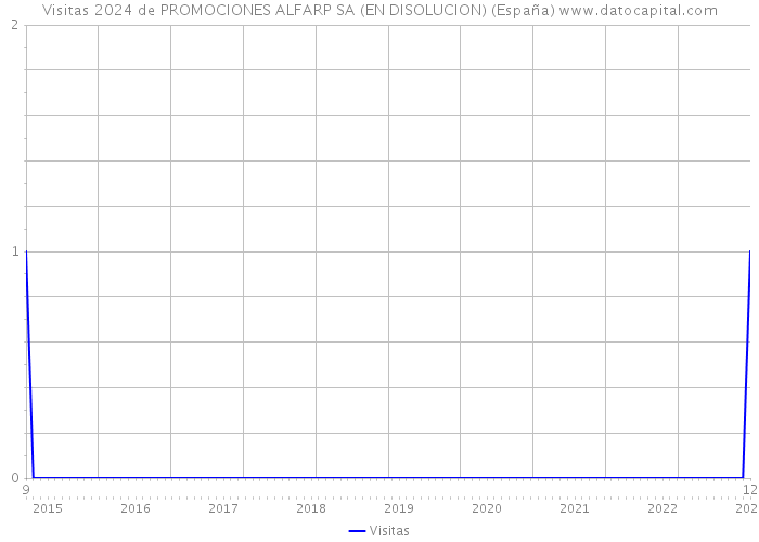 Visitas 2024 de PROMOCIONES ALFARP SA (EN DISOLUCION) (España) 