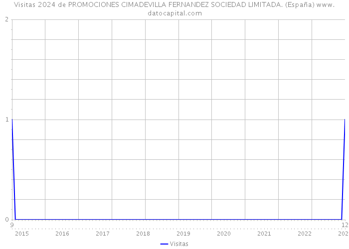 Visitas 2024 de PROMOCIONES CIMADEVILLA FERNANDEZ SOCIEDAD LIMITADA. (España) 