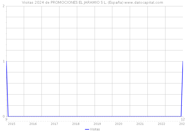 Visitas 2024 de PROMOCIONES EL JARAMIO S L. (España) 
