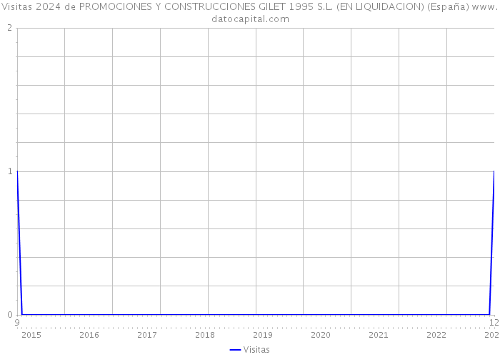 Visitas 2024 de PROMOCIONES Y CONSTRUCCIONES GILET 1995 S.L. (EN LIQUIDACION) (España) 