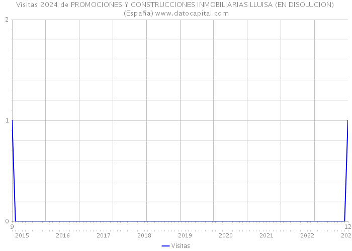 Visitas 2024 de PROMOCIONES Y CONSTRUCCIONES INMOBILIARIAS LLUISA (EN DISOLUCION) (España) 