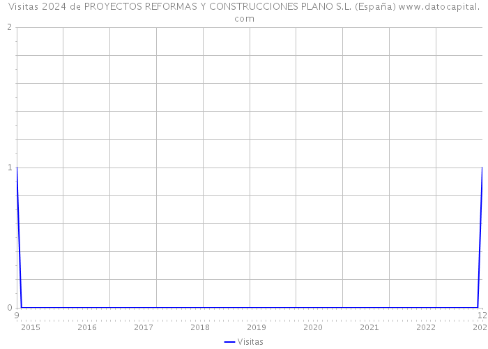 Visitas 2024 de PROYECTOS REFORMAS Y CONSTRUCCIONES PLANO S.L. (España) 