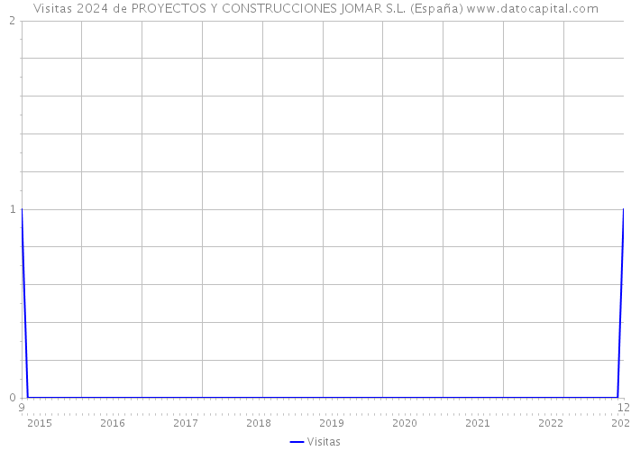 Visitas 2024 de PROYECTOS Y CONSTRUCCIONES JOMAR S.L. (España) 